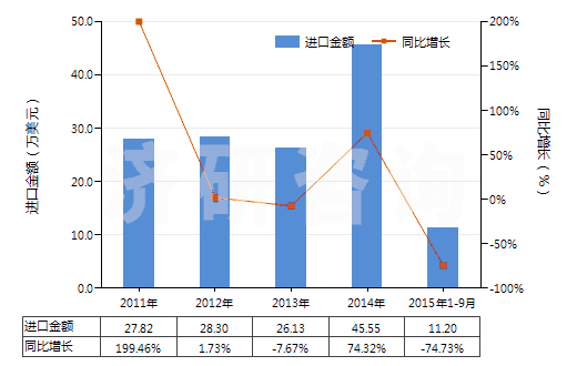 2011-2015年9月中國未漂白或漂白粘膠長絲機(jī)織物(按重量計粘膠纖維長絲、扁條或類似品含量≥85%)(HS54082110)進(jìn)口總額及增速統(tǒng)計